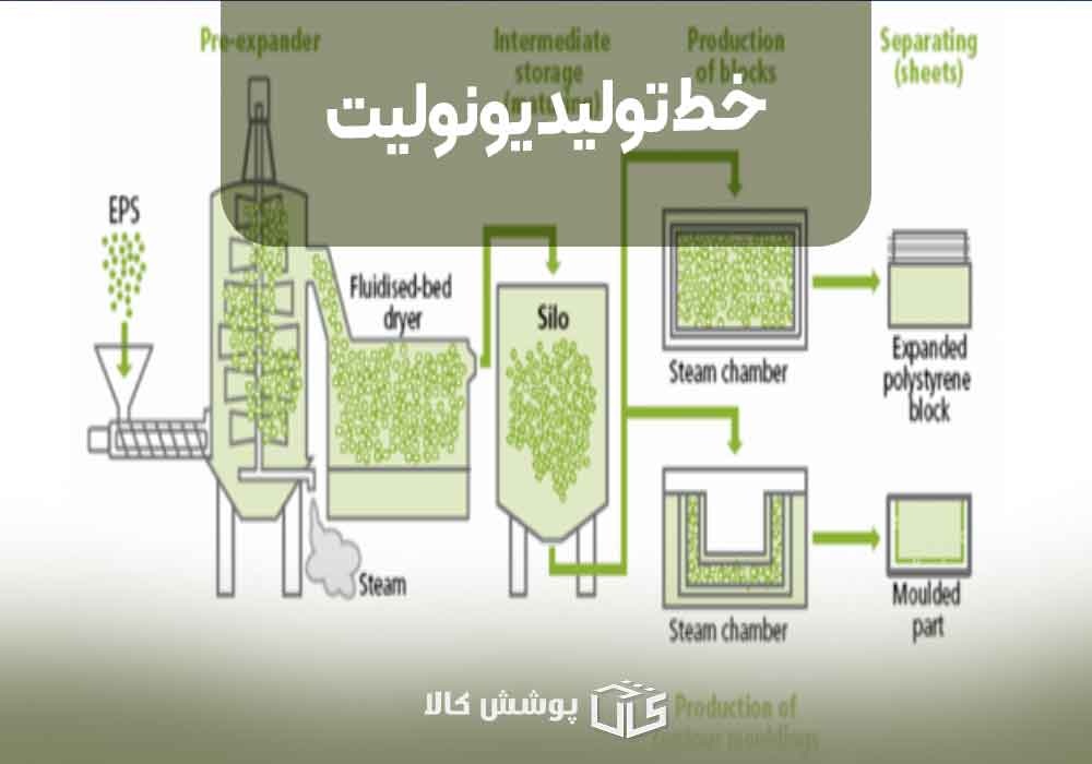 خط تولید یونولیت