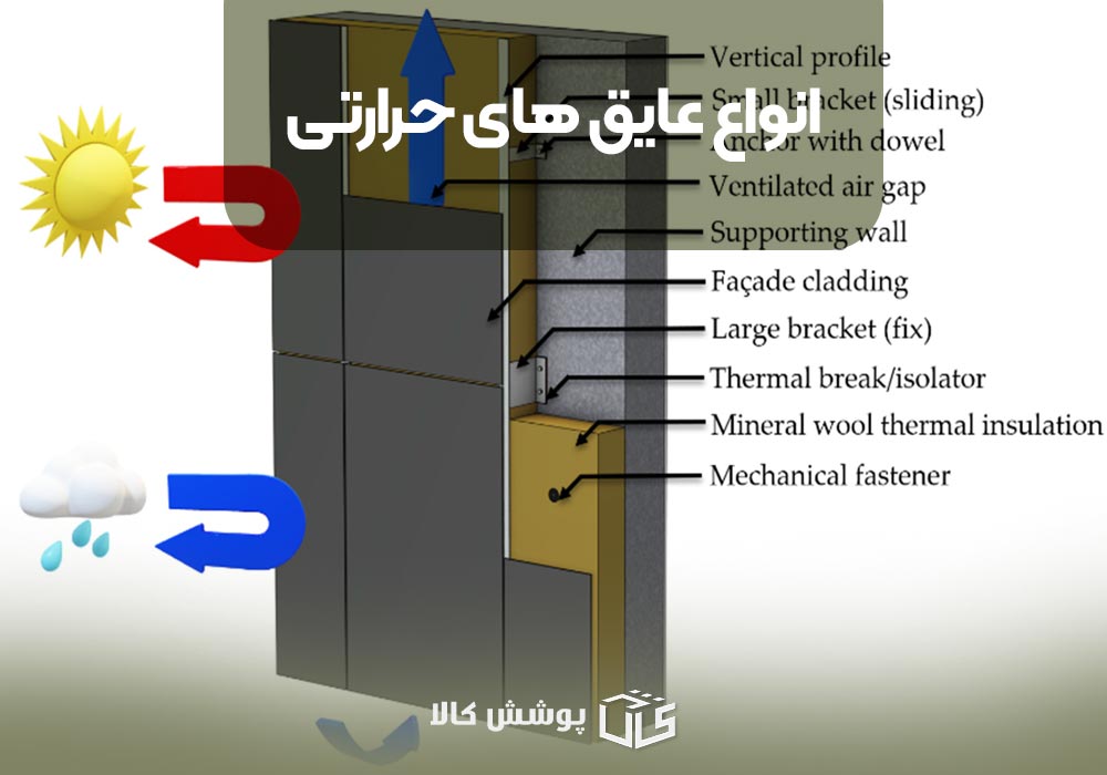 انواع عایق‌های حرارتی